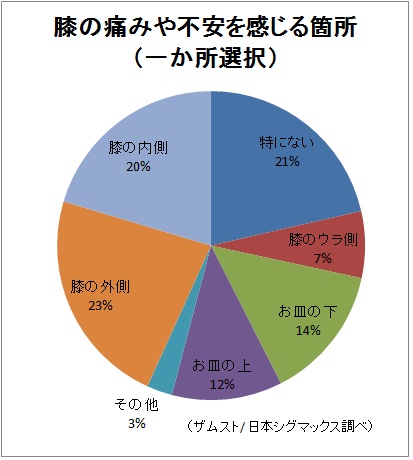 1000人のランナーに膝の不安とその対処法を調査 日本シグマックス株式会社のプレスリリース