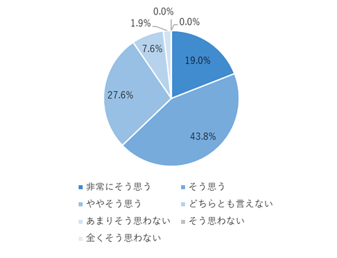 ▲90.4%の方が付け心地がいいと感じたと回答 ▲90.4%の方が付け心地がいいと感じたと回答