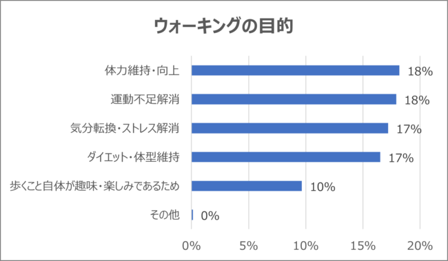 ▲ウォーキングの目的 ▲ウォーキングの目的