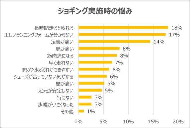 ▲ジョギング実施時の悩み ▲ジョギング実施時の悩み