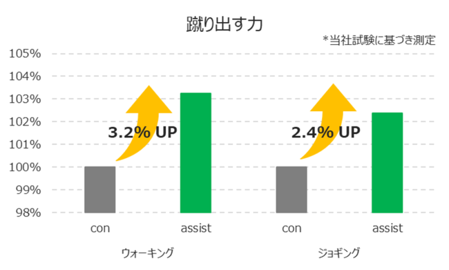 ▲蹴り出す力が通常のインソールよりもアップ ▲蹴り出す力が通常のインソールよりもアップ