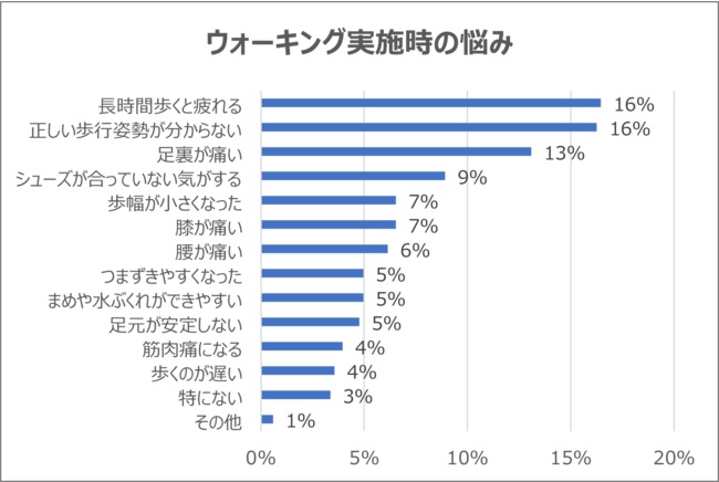 ▲ウォーキング実施時の悩み ▲ウォーキング実施時の悩み