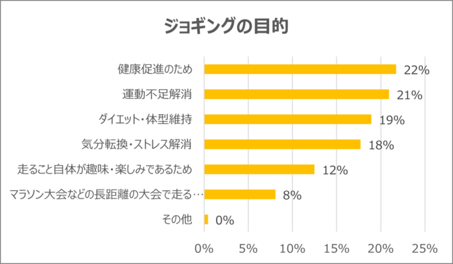 ▲ジョギングの目的 ▲ジョギングの目的