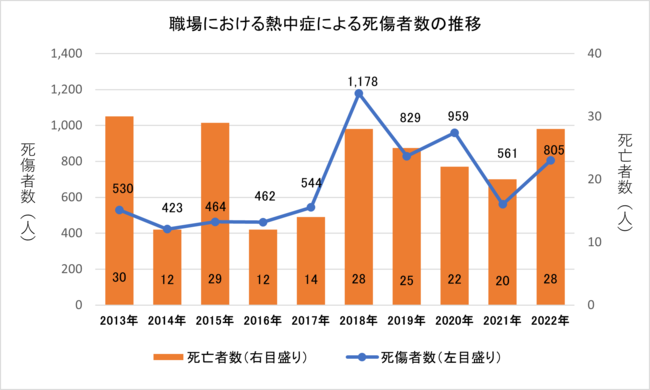 ▲職場における熱中症による死傷者数の推移 ▲職場における熱中症による死傷者数の推移