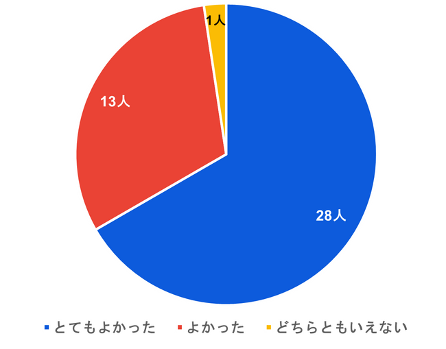 ▲セミナー内容について、参加者の42名が 「とてもよかった」、「よかった」と回答