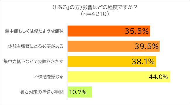 ▲そのうち3人に1人は熱中症を身近に感じたことがある ▲そのうち3人に1人は熱中症を身近に感じたことがある