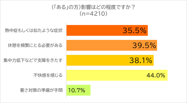 ▲そのうち3人に1人は熱中症を身近に感じたことがある