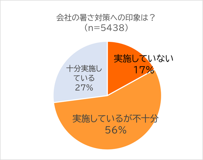 ▲職場での暑さ対策について「十分実施できている」という回答は27%にとどまった ▲職場での暑さ対策について「十分実施できている」という回答は27%にとどまった