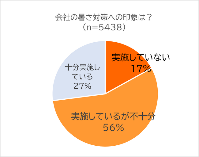 ▲職場での暑さ対策について「十分実施できている」という回答は27％にとどまった