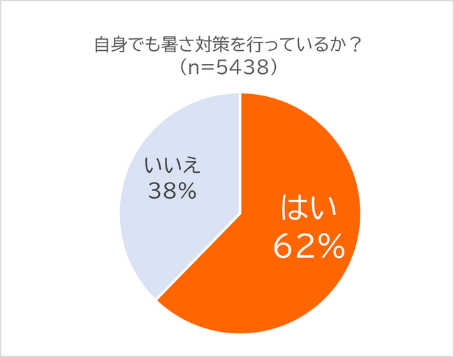 ▲従業員個人でも独自に暑さ対策をしているのは6割を超えた ▲従業員個人でも独自に暑さ対策をしているのは6割を超えた