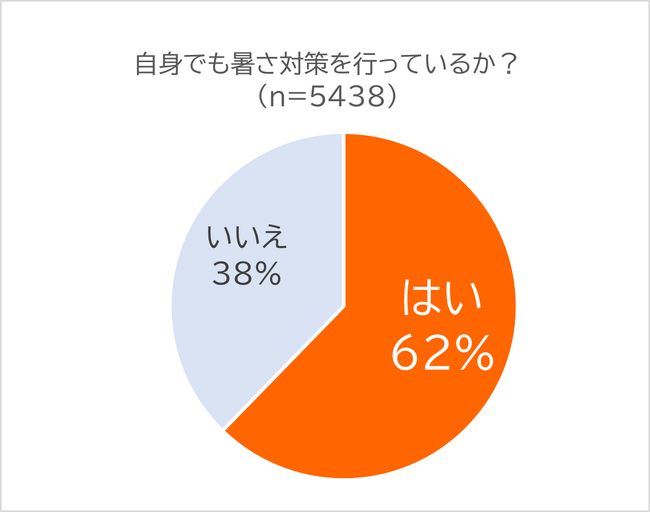 ▲従業員個人でも独自に暑さ対策をしているのは6割を超えた