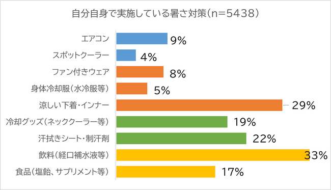 ▲従業員自身は「下着」「飲料」「汗拭きシート」などの対策を取っている ▲従業員自身は「下着」「飲料」「汗拭きシート」などの対策を取っている