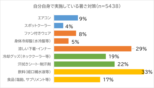 ▲従業員自身は「下着」「飲料」「汗拭きシート」などの対策を取っている