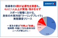 指導者の9割が必要性を実感も、4人に1人以上が実施・指示をせず　スポーツ現場における、身体の外部冷却「クーリングブレイク」実態調査リリース