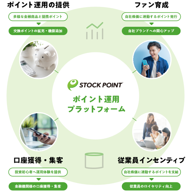 Stock Point 国内初 ポイント運用プラットフォーム を提供開始 ｓｔｏｃｋ ｐｏｉｎｔ株式会社のプレスリリース