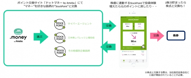 株価連動ポイント Stockpoint 12月21日 木 正式版アプリの提供開始国内最大級ポイント交換サイト ドットマネーby Ameba と連携 ｓｔｏｃｋ ｐｏｉｎｔ株式会社のプレスリリース