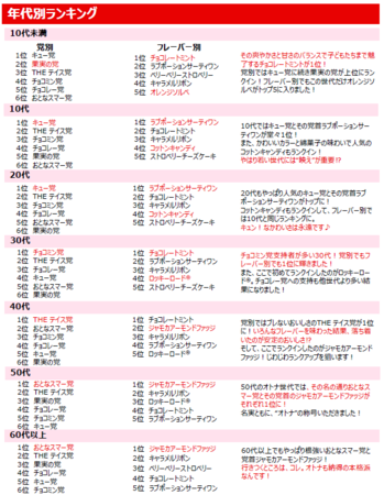 年代別ランキング