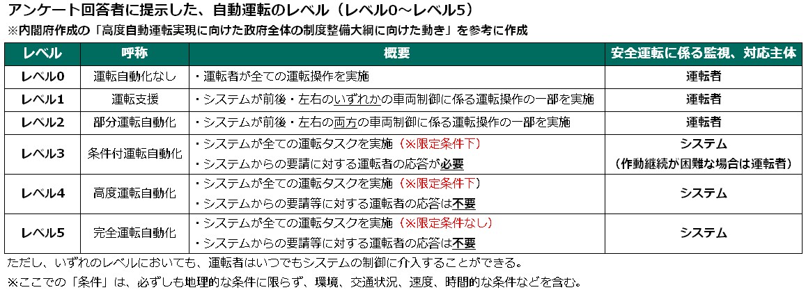 自動運転 に関するアンケート調査 三井ダイレクト損保 と 西成教授 東京大学 が共同リサーチ 三井ダイレクト損保のプレスリリース