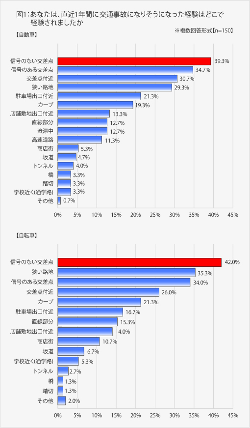 三井 ダイレクト 損害 保険 自転車