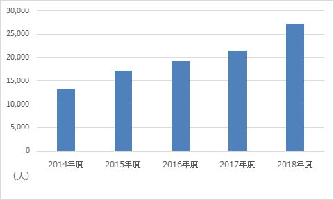 グンゼ博物苑入苑者数推移（2014～2018年度）