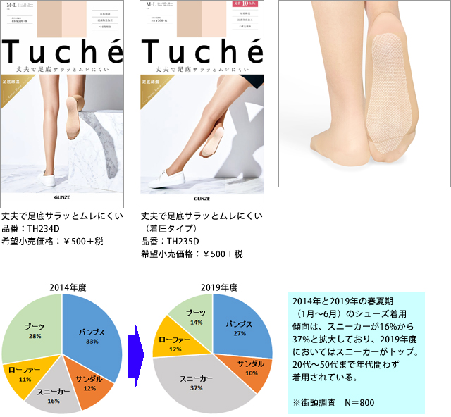 Tuche スニーカー着用時に多い 汗ムレ ニオイ などのお悩み解決 スニーカー専用のストッキング新発売 グンゼ株式会社のプレスリリース