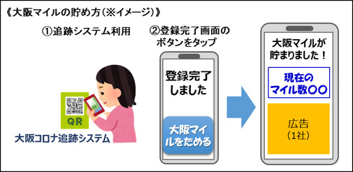 大阪マイルの貯め方イメージ（大阪府HPから引用）