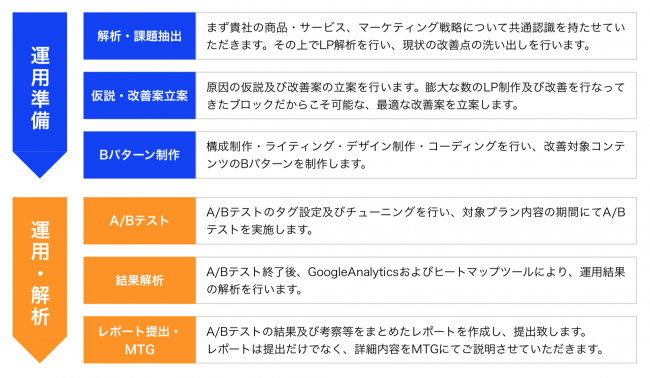 5万円から利用可能な解析レポート付き完全おまかせLP改善サービスを