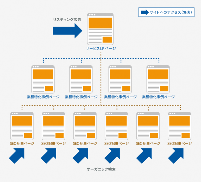 リスティング広告とコンテンツSEOのダブル集客施策ですみやかなビジネス立ち上げを実現します。