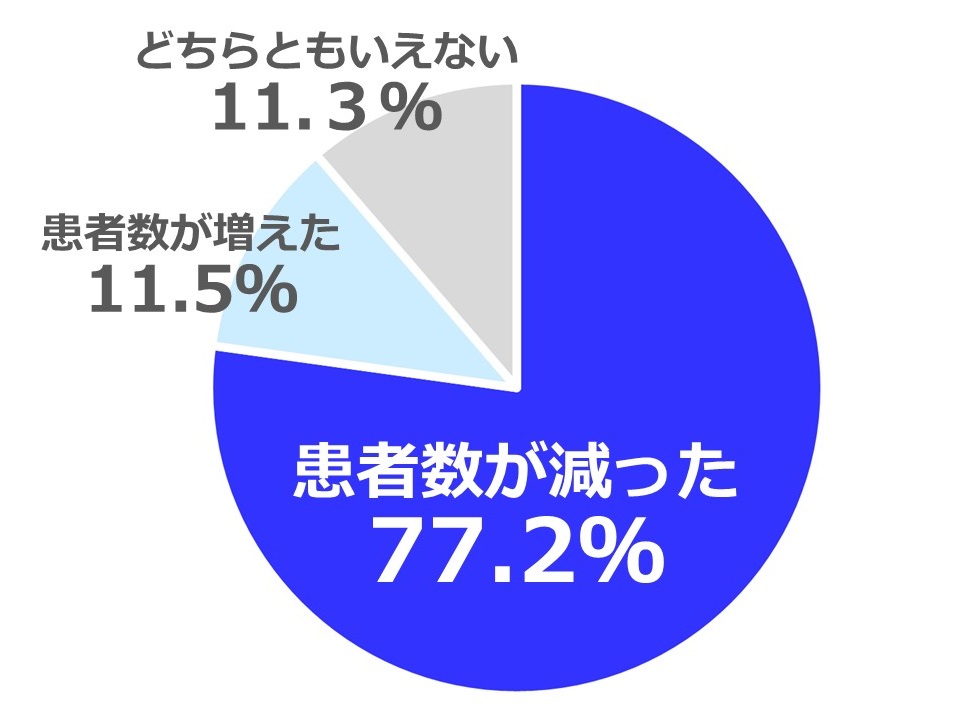 医師1 346名のリアルな回答 新型コロナウイルス感染症が医療現場に及ぼしている影響とは アンケート調査結果発表 株式会社医師のとものプレスリリース