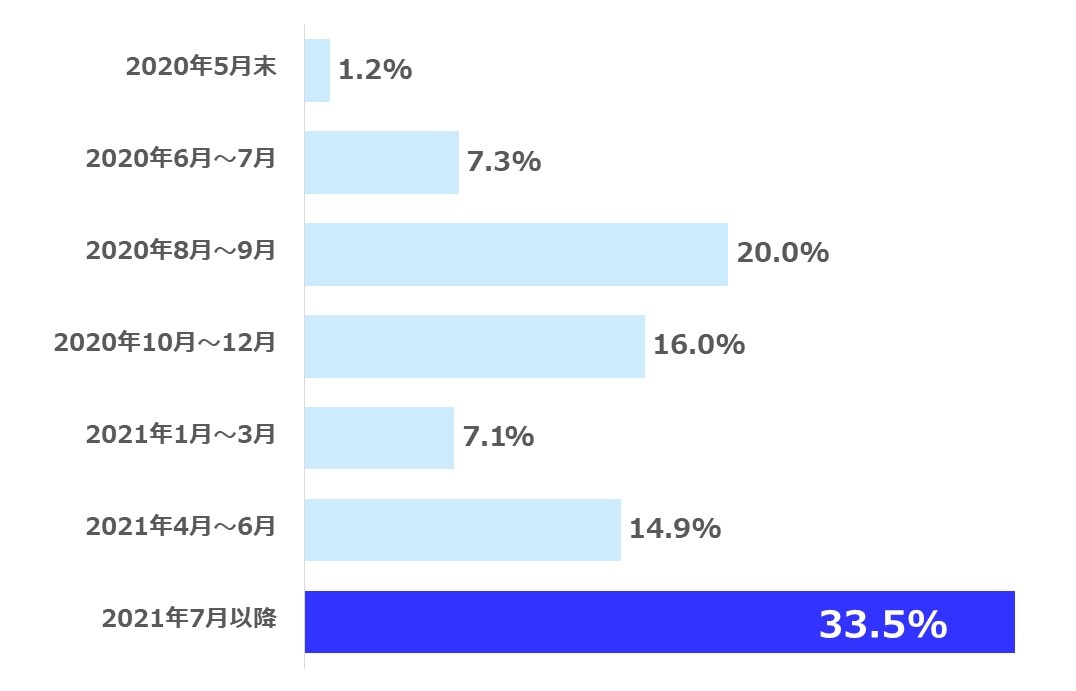 ピーク いつ ウイルス コロナ