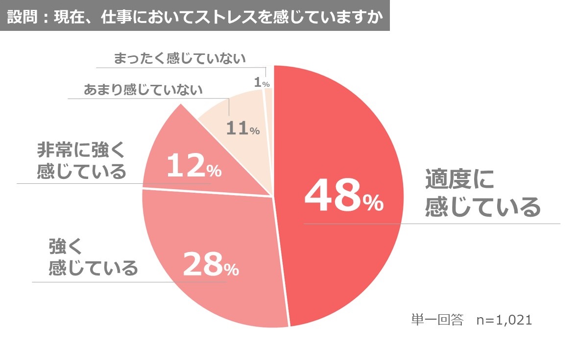 9割の医師が仕事でストレスを感じている 医師1 021名を対象としたアンケート調査から コロナ禍で 医師が抱えるストレスの原因 が浮き彫りに 株式会社医師のとものプレスリリース