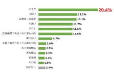 もう花粉症で苦しみたくない 医師427人に聞いた 花粉症 の方におススメする対策 市販薬 食べ物 飲み物 一挙公開 株式会社医師のとものプレスリリース