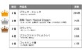 医師が選んだ、好きな医療漫画・医療ドラマ・キャラクターTOP10発表！　あの昭和の名作や令和の話題作がランクイン！