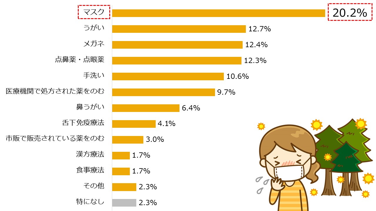 現役医師842名が回答 花粉症におすすめする 対策 食べ物 飲み物 市販薬 に関するアンケート調査結果発表 株式会社医師のとものプレスリリース