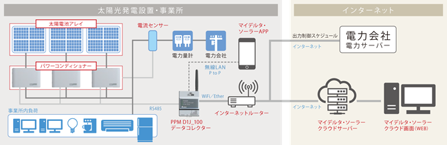 余剰売電対応 マイデルタ ソーラーモニタリングシステム 及びデータコレクター Ppm D1j 112 を発売開始 デルタ電子株式会社のプレスリリース