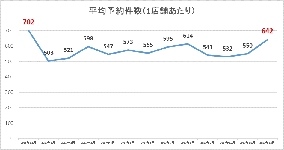 飲食店における無断キャンセル（ノーショー）速報（2017年12月実績）