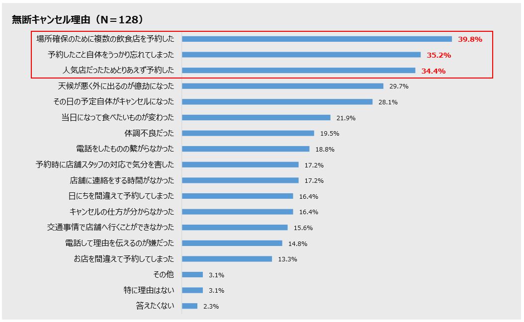 無断キャンセル経験者の半数が20代『飲食店の無断キャンセルに関する消費者意識調査』を実施しました。