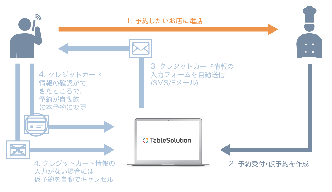 業界初 電話予約の無断キャンセル 防止機能を飲食店向けに提供開始 従来の飲食店ネット予約に加え電話予約でも事前カード決済 与信が可能に 株式会社tablecheckのプレスリリース