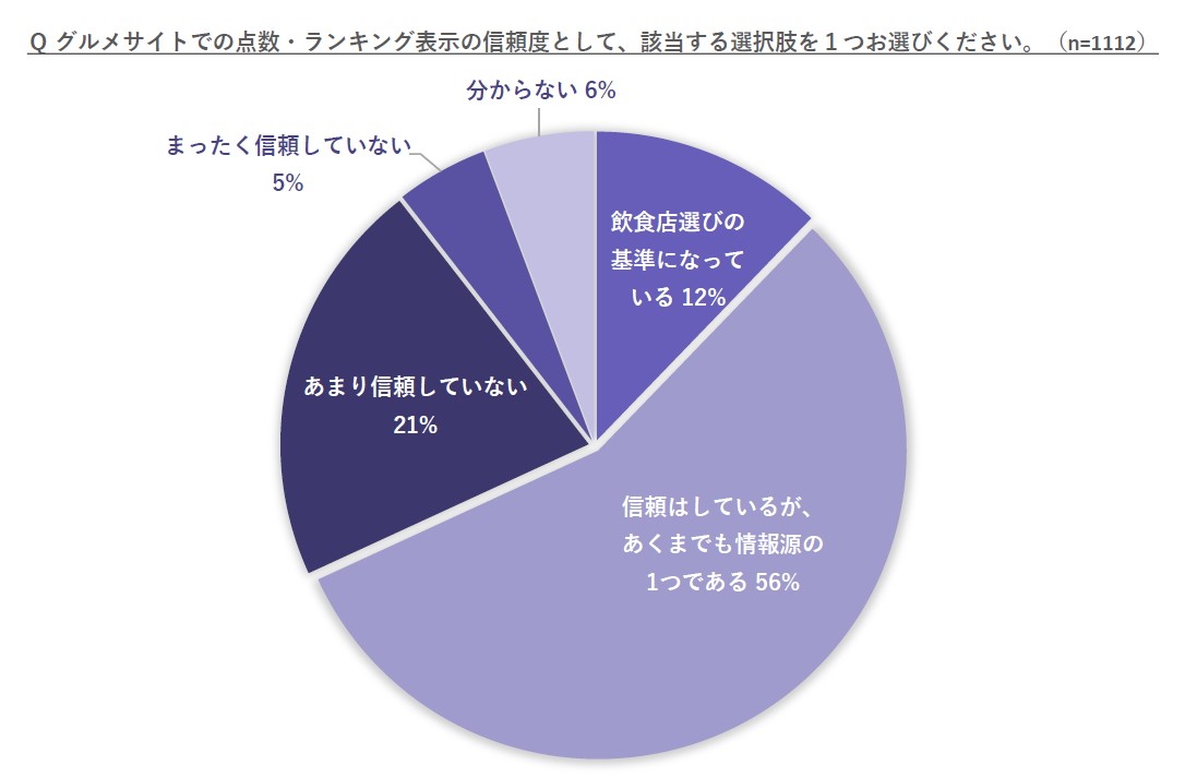 グルメサイト評価 信頼していない 気にしない 飲食店7割近く 信頼 性低下 ツール多様化で進む グルメサイト離れ 株式会社tablecheckのプレスリリース