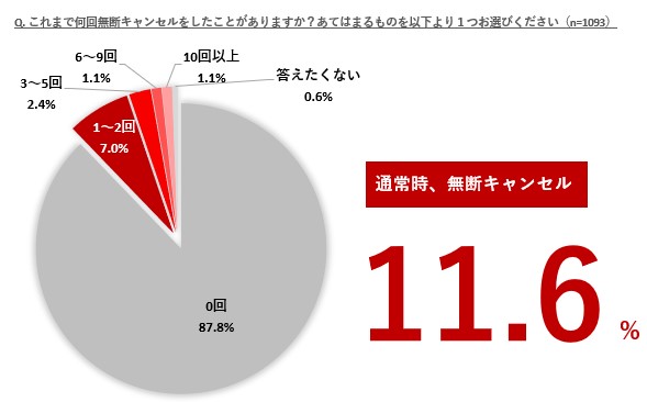 コロナ禍の無断キャンセル理由 体調不良 が急増 Go To Eatオンライン予約 キャンセル少ない傾向 株式会社tablecheckのプレスリリース