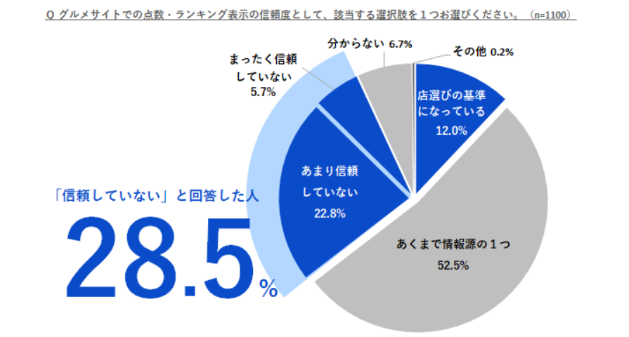 グルメサイト評価 信頼しない 飲食店６割 飲食店探しは Googleマップ ウェブ検索 が急増 株式会社tablecheckのプレスリリース