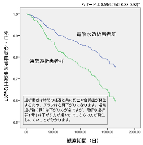 水素を付加した血液透析療法 電解水透析 が透析患者の死亡数 主な死因となる合併症発症を41 抑制 株式会社日本トリムのプレスリリース