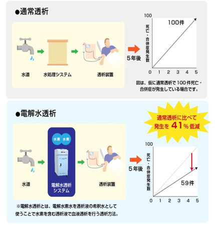新型電解水透析®個人用透析用水作製装置を販売開始｜株式会社日本