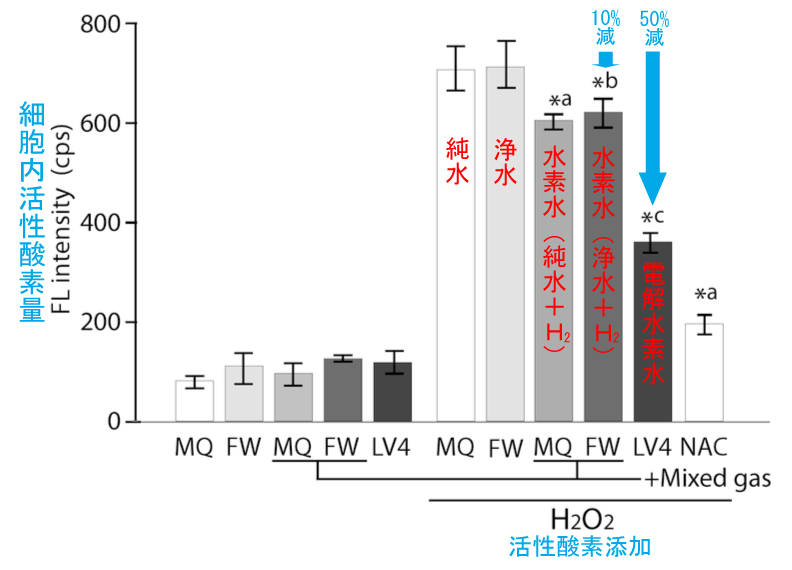 電解水素水の細胞内活性酸素除去能力は 水素水の5倍 水素を除いても3倍あることが判明 株式会社日本トリムのプレスリリース