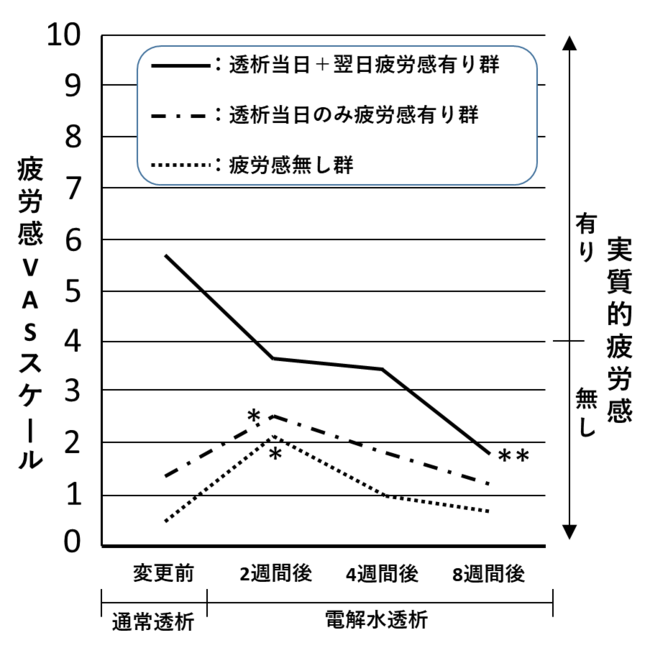 透析実施翌日の透析疲労感の推移 透析実施翌日の透析疲労感の推移