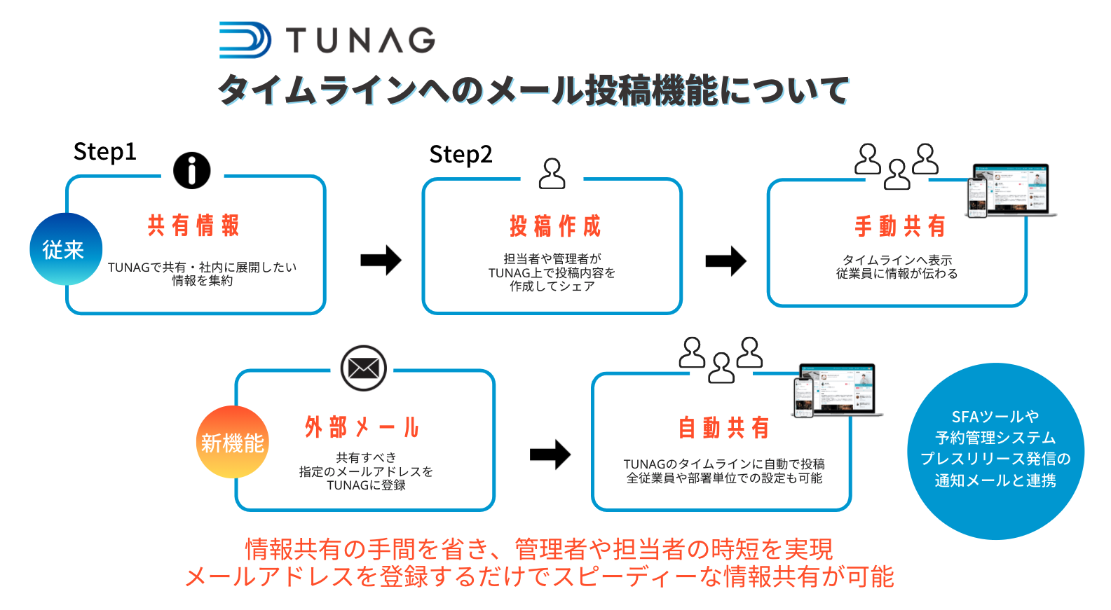 Tunag 情報共有の手間を省き Dxをより加速する便利な新機能 タイムラインへのメール投稿機能 をリリース 株式会社スタメンのプレスリリース
