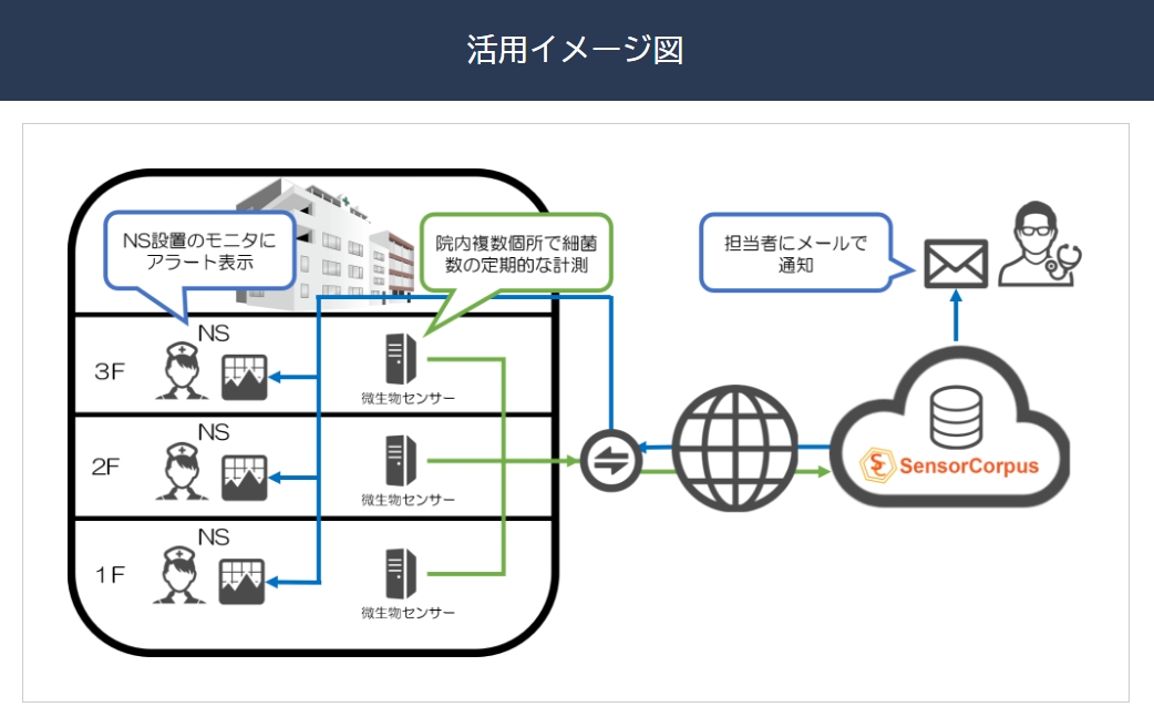 Iot活用事例ポータルサイト で 自社で使えるiot事例が必ず見つかる 株式会社インフォコーパスのプレスリリース
