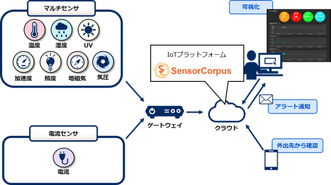 Sensorcorpusがnec ソリューションイノベータが提供する Nec Iot