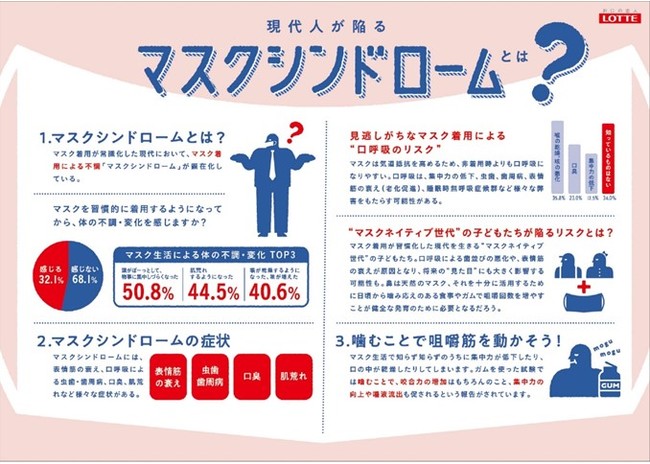 マスク着用の習慣化による体の不調 変化に関する調査を実施 約半数がマスク生活のもたらす健康リスクを 何も知らない 一方 3人に1人がその症状を実感 株式会社ロッテのプレスリリース