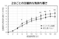 ミントガムを噛むことにより、車酔いが軽減することが明らかに!